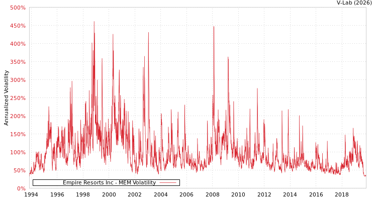graph of Empire Resorts Inc MEM