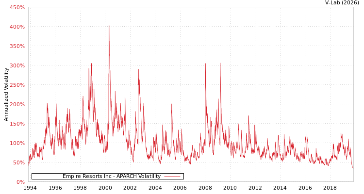 graph of Empire Resorts Inc APARCH
