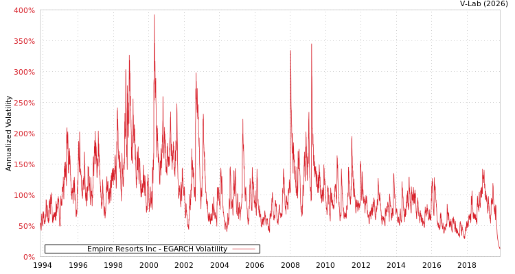 graph of Empire Resorts Inc EGARCH