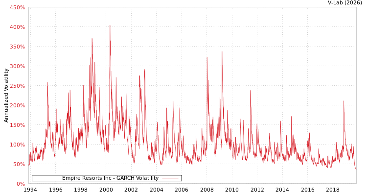 graph of Empire Resorts Inc GARCH