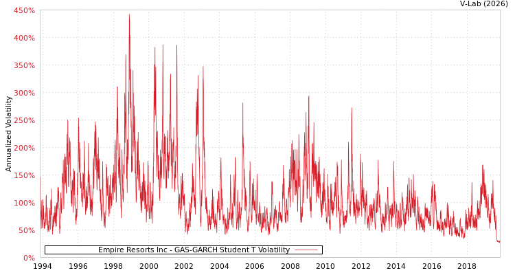 graph of Empire Resorts Inc GAS-GARCH-T