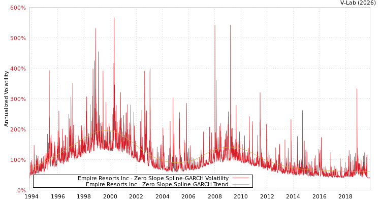 graph of Empire Resorts Inc S0GARCH