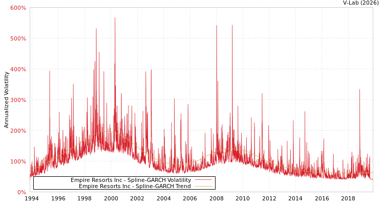 graph of Empire Resorts Inc SGARCH