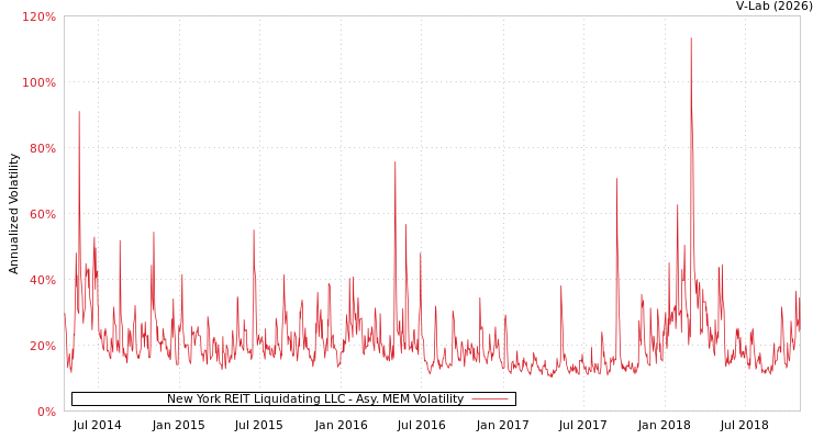 graph of New York REIT Liquidating LLC AMEM