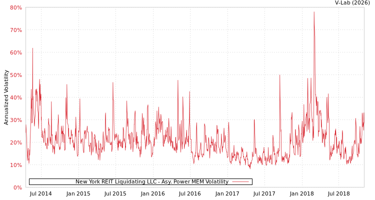 graph of New York REIT Liquidating LLC APMEM