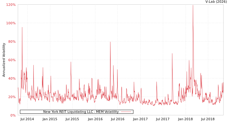 graph of New York REIT Liquidating LLC MEM