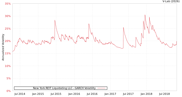 graph of New York REIT Liquidating LLC GARCH