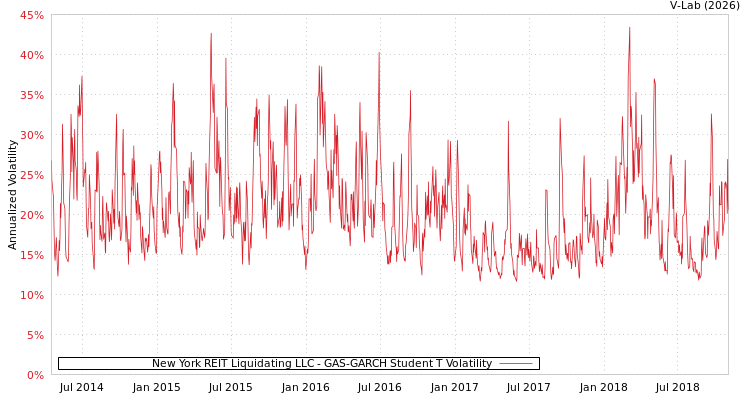 graph of New York REIT Liquidating LLC GAS-GARCH-T