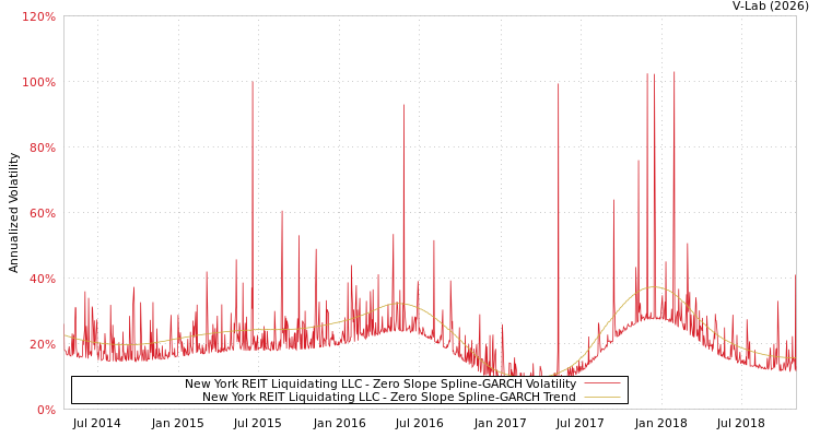 graph of New York REIT Liquidating LLC S0GARCH