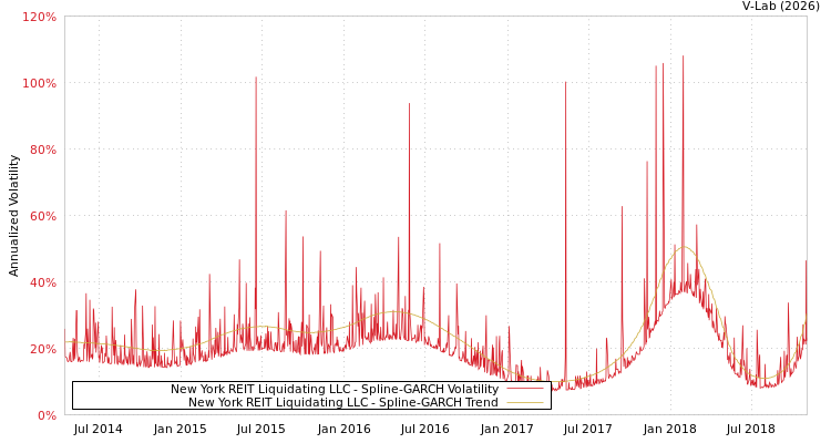 graph of New York REIT Liquidating LLC SGARCH