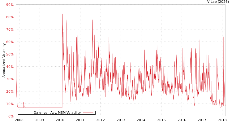 graph of Dalenys AMEM