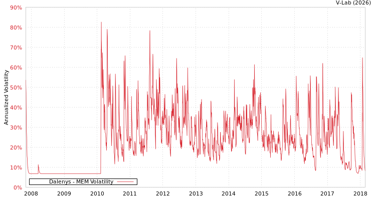 graph of Dalenys MEM