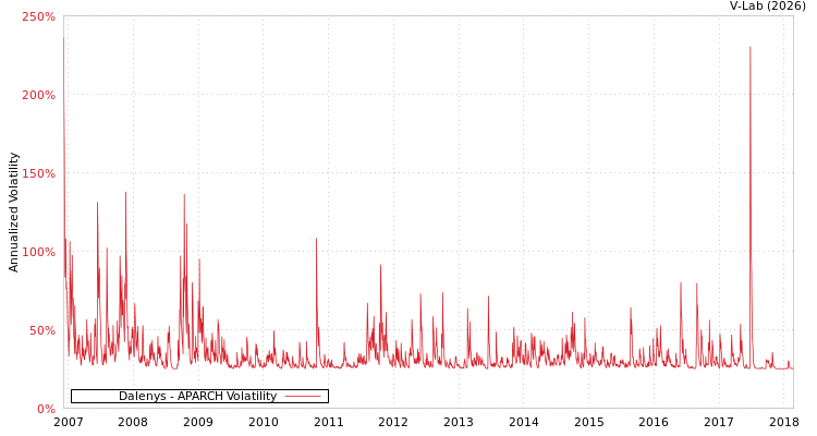 graph of Dalenys APARCH