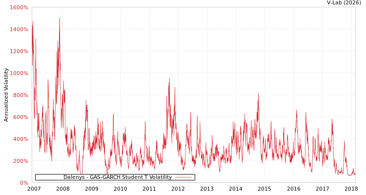 graph of Dalenys GAS-GARCH-T