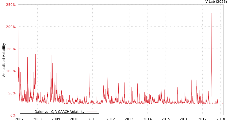 graph of Dalenys GJR-GARCH