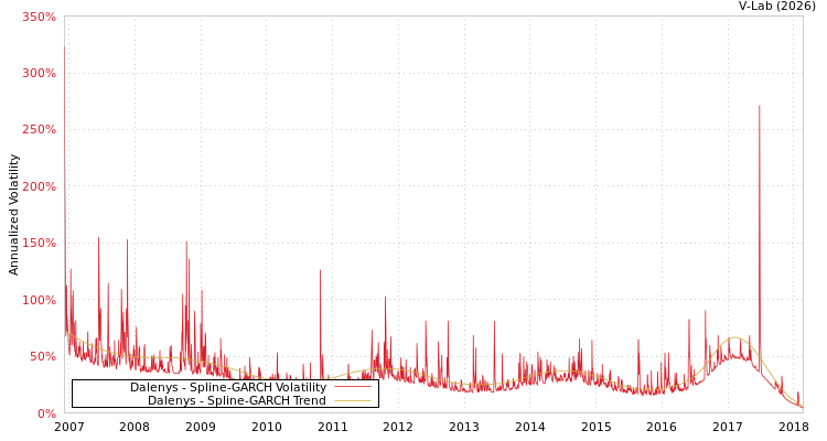 graph of Dalenys SGARCH