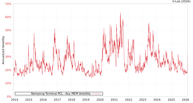 graph of Namyong Terminal PCL AMEM