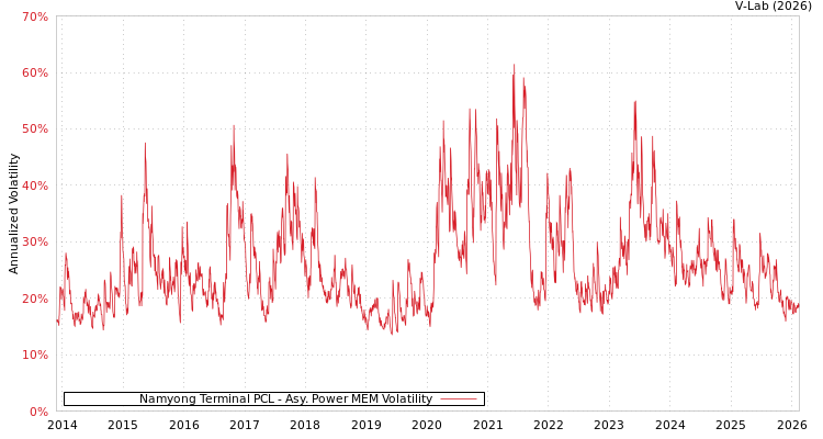 graph of Namyong Terminal PCL APMEM