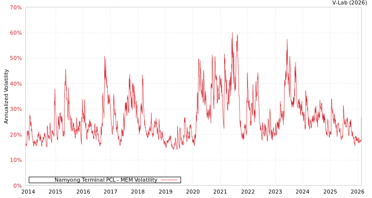 graph of Namyong Terminal PCL MEM