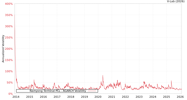 graph of Namyong Terminal PCL AGARCH