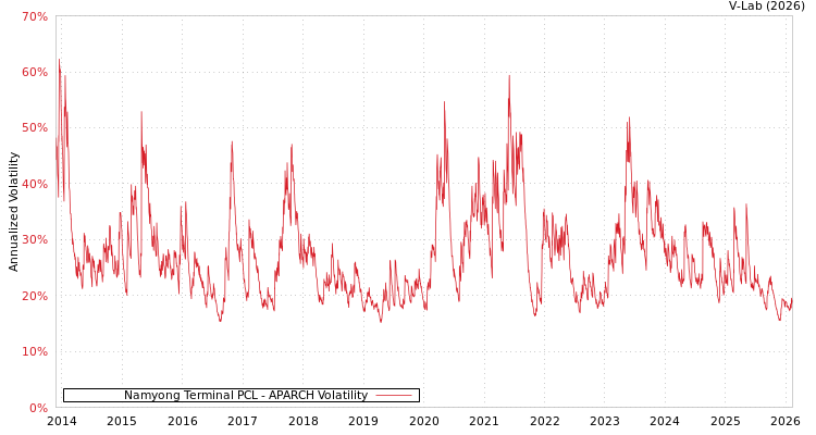graph of Namyong Terminal PCL APARCH