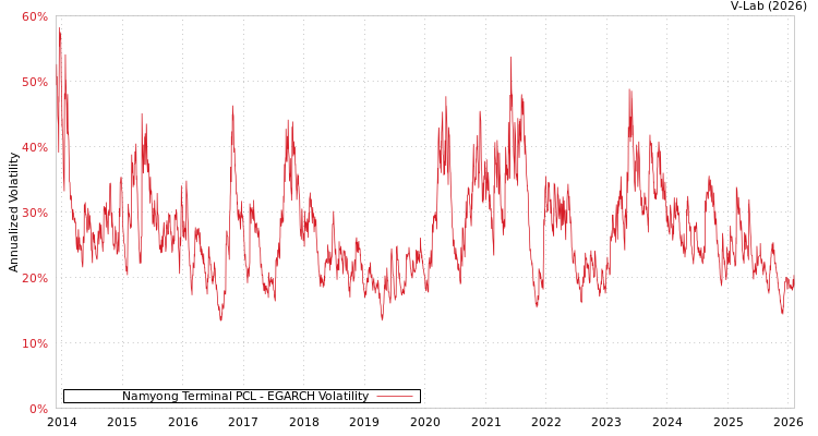 graph of Namyong Terminal PCL EGARCH