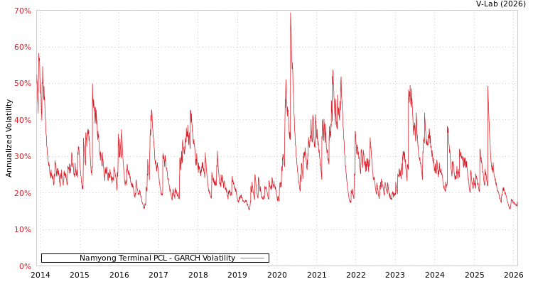 graph of Namyong Terminal PCL GARCH
