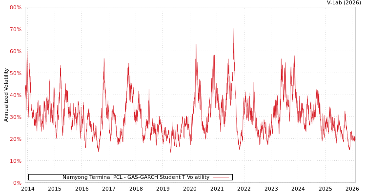 graph of Namyong Terminal PCL GAS-GARCH-T