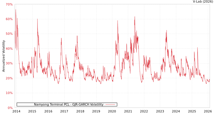 graph of Namyong Terminal PCL GJR-GARCH