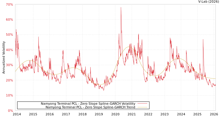 graph of Namyong Terminal PCL S0GARCH