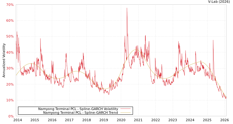 graph of Namyong Terminal PCL SGARCH