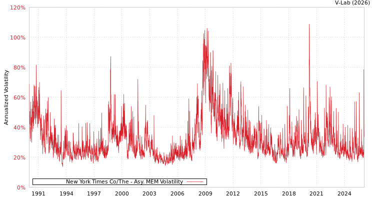 graph of New York Times Co/The AMEM