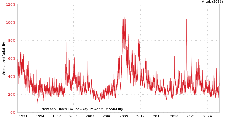graph of New York Times Co/The APMEM
