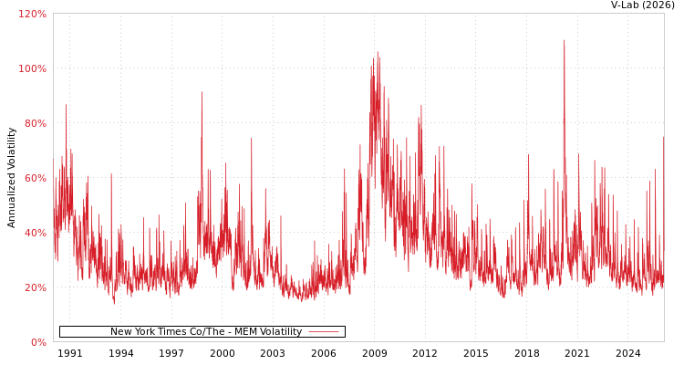 graph of New York Times Co/The MEM