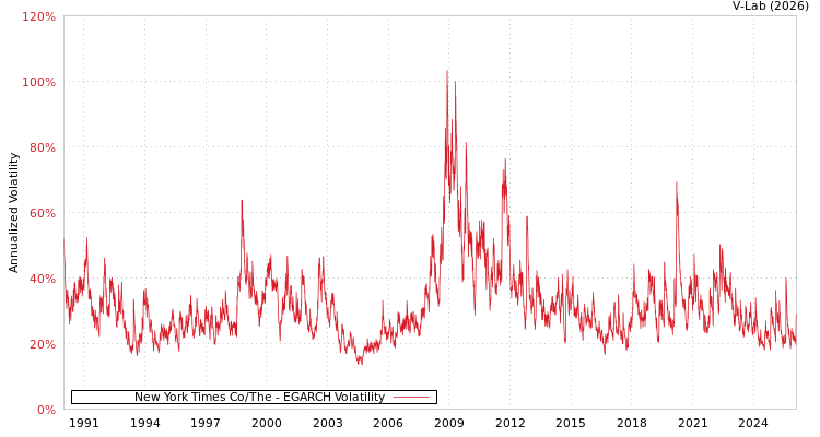 graph of New York Times Co/The EGARCH
