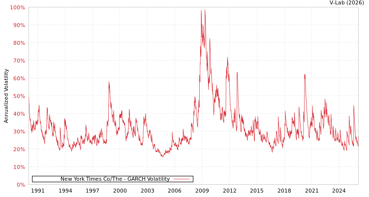 graph of New York Times Co/The GARCH