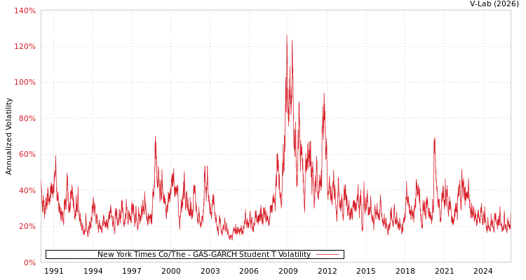 graph of New York Times Co/The GAS-GARCH-T