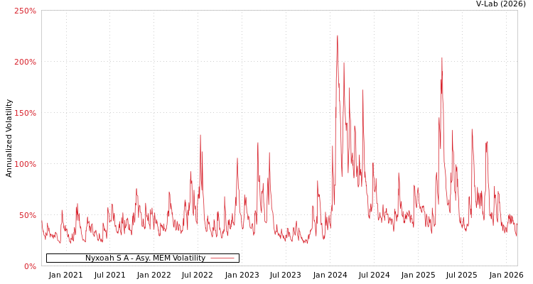 graph of Nyxoah S A AMEM