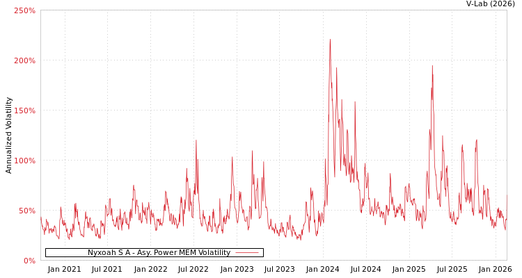 graph of Nyxoah S A APMEM