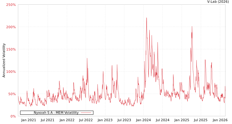 graph of Nyxoah S A MEM