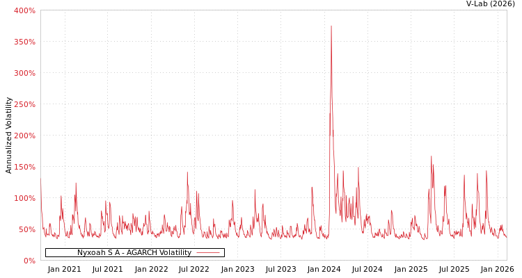 graph of Nyxoah S A AGARCH