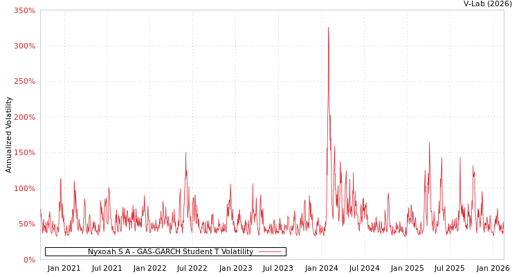 graph of Nyxoah S A GAS-GARCH-T