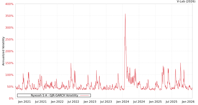 graph of Nyxoah S A GJR-GARCH