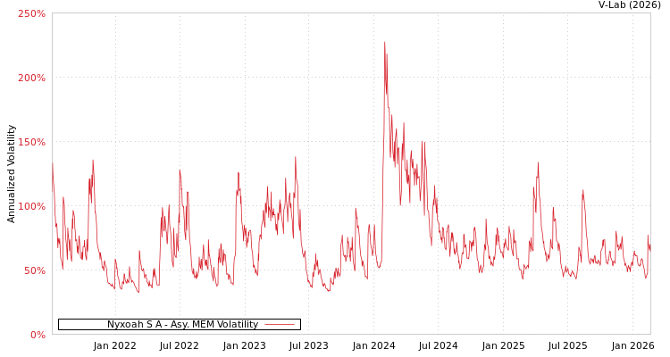 graph of Nyxoah S A AMEM