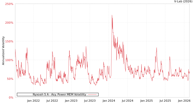 graph of Nyxoah S A APMEM