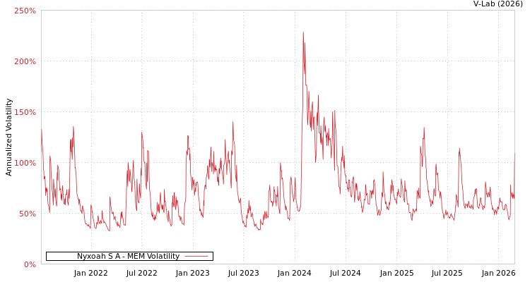 graph of Nyxoah S A MEM