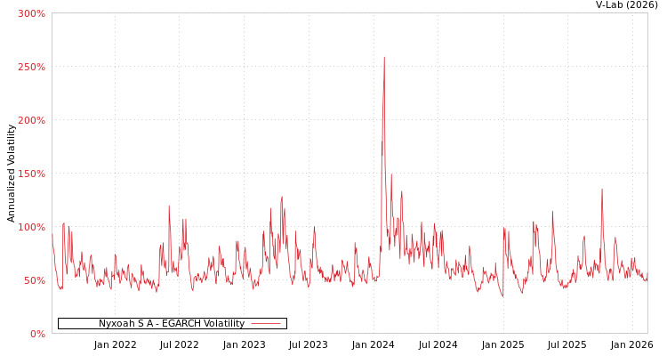 graph of Nyxoah S A EGARCH