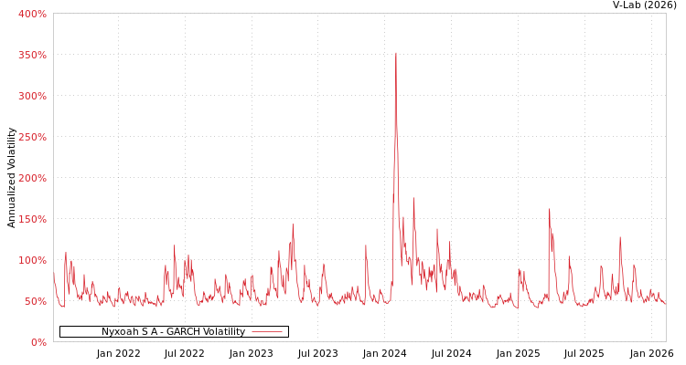 graph of Nyxoah S A GARCH