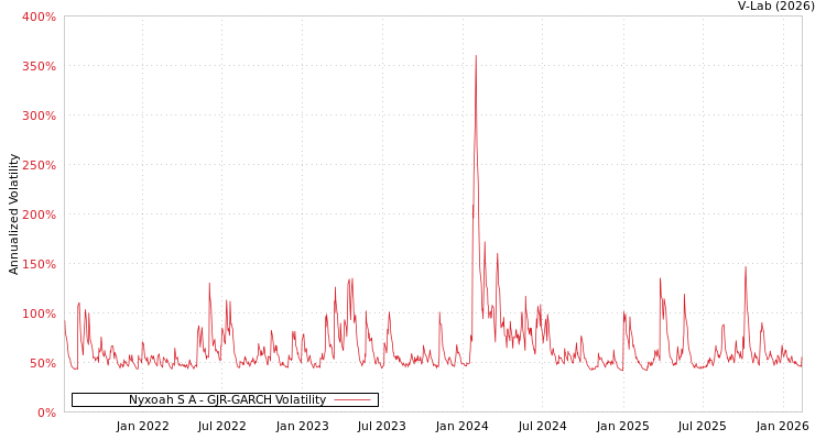 graph of Nyxoah S A GJR-GARCH
