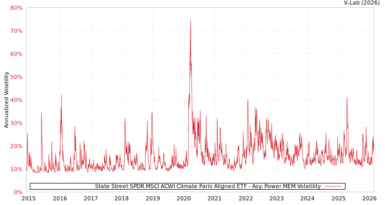 graph of State Street SPDR MSCI ACWI Climate Paris Aligned ETF APMEM